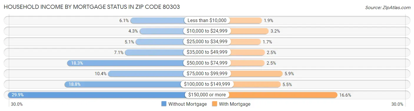 Household Income by Mortgage Status in Zip Code 80303