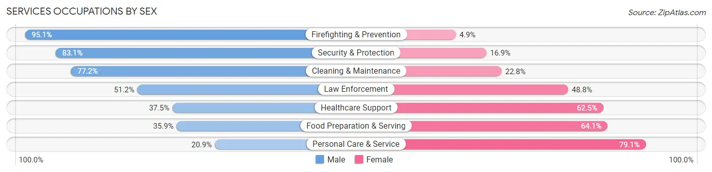 Services Occupations by Sex in Zip Code 80303