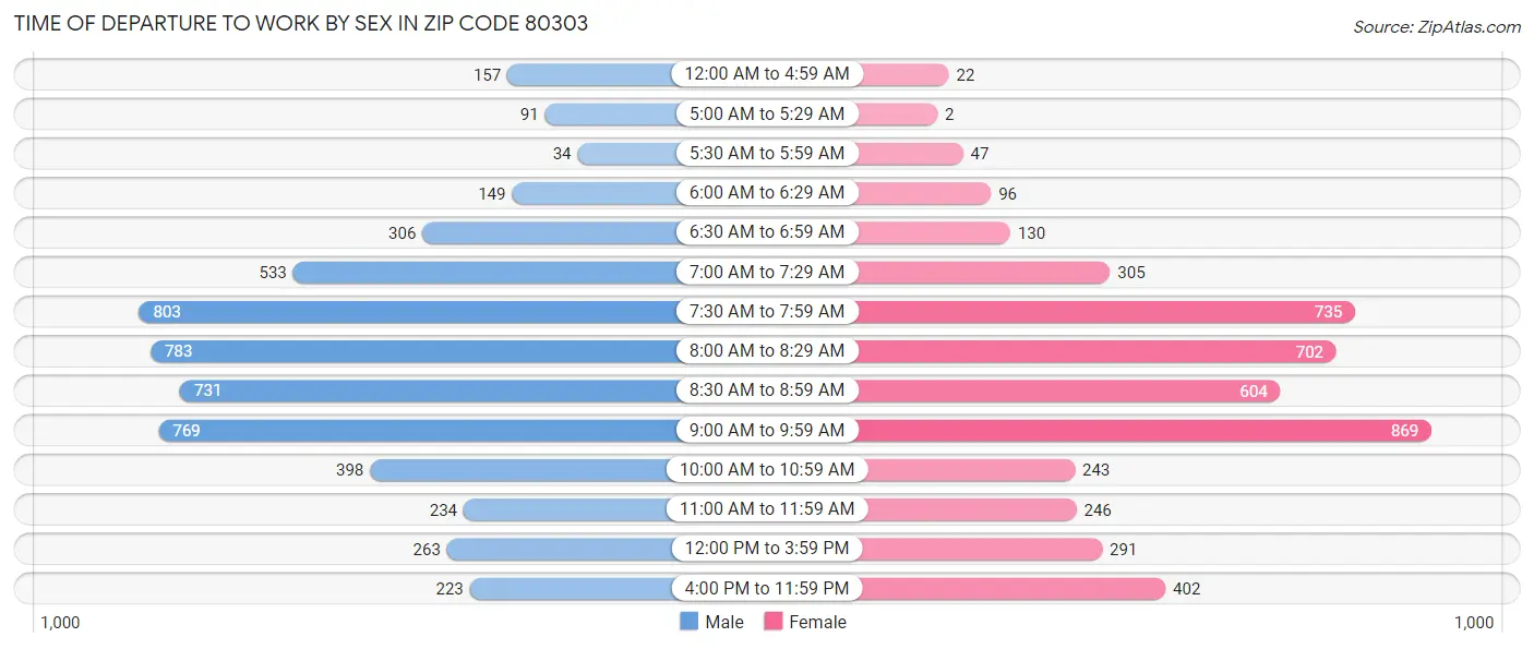 Time of Departure to Work by Sex in Zip Code 80303