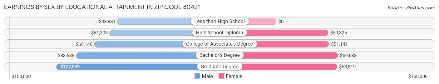 Earnings by Sex by Educational Attainment in Zip Code 80421