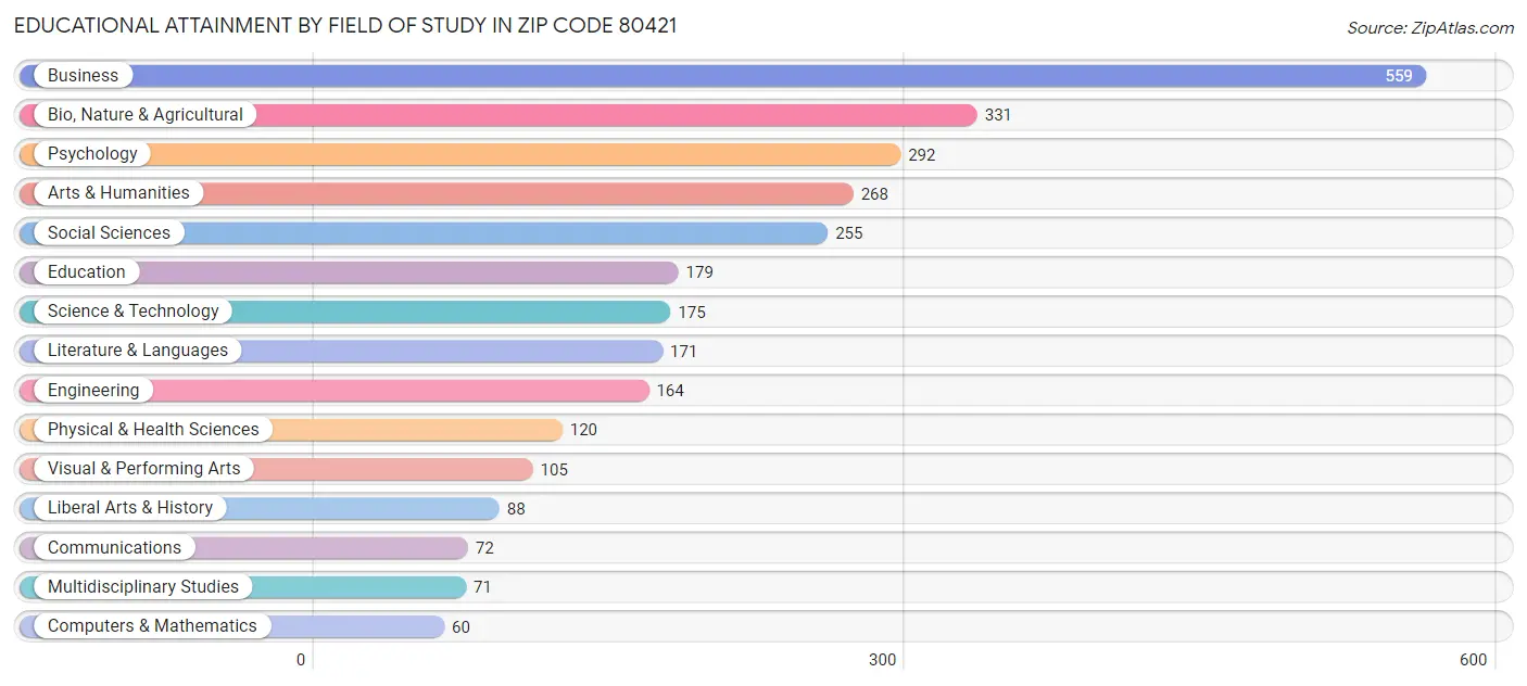 Educational Attainment by Field of Study in Zip Code 80421