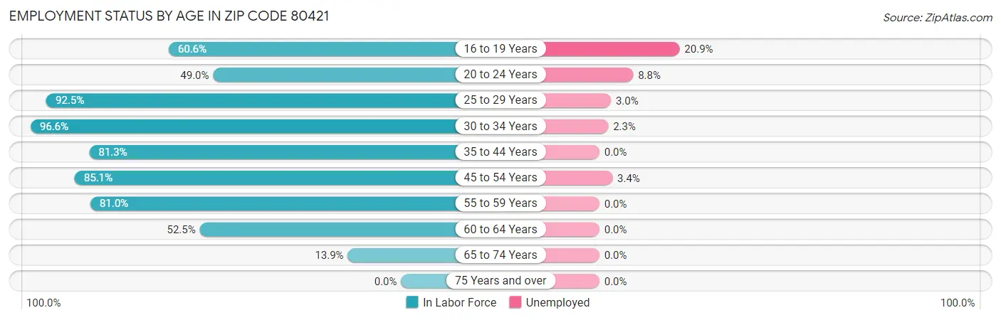 Employment Status by Age in Zip Code 80421