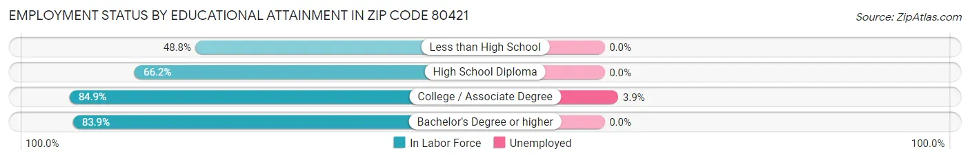 Employment Status by Educational Attainment in Zip Code 80421
