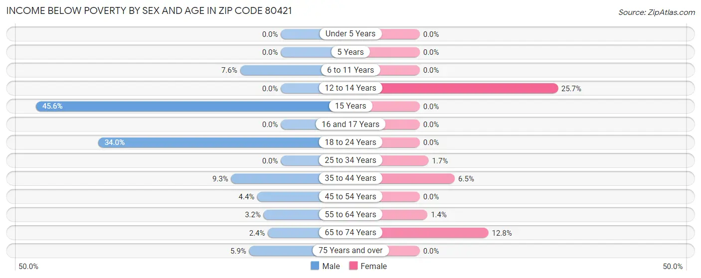 Income Below Poverty by Sex and Age in Zip Code 80421