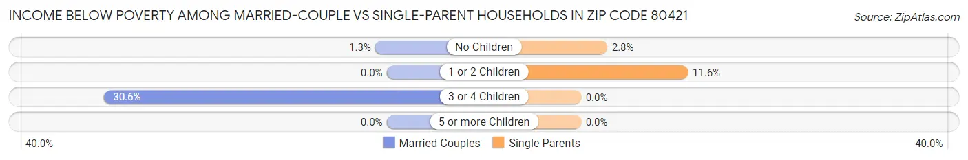 Income Below Poverty Among Married-Couple vs Single-Parent Households in Zip Code 80421