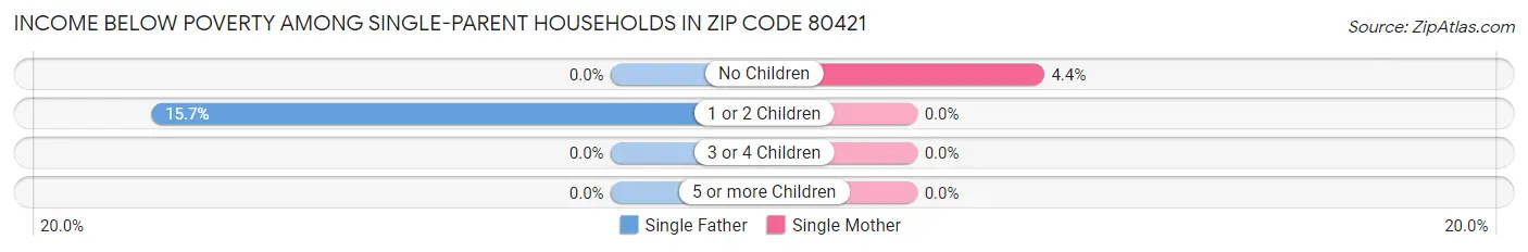 Income Below Poverty Among Single-Parent Households in Zip Code 80421