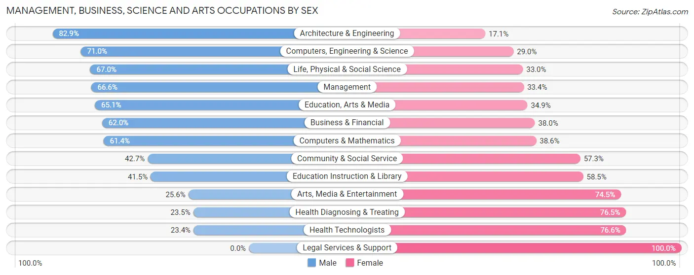 Management, Business, Science and Arts Occupations by Sex in Zip Code 80421