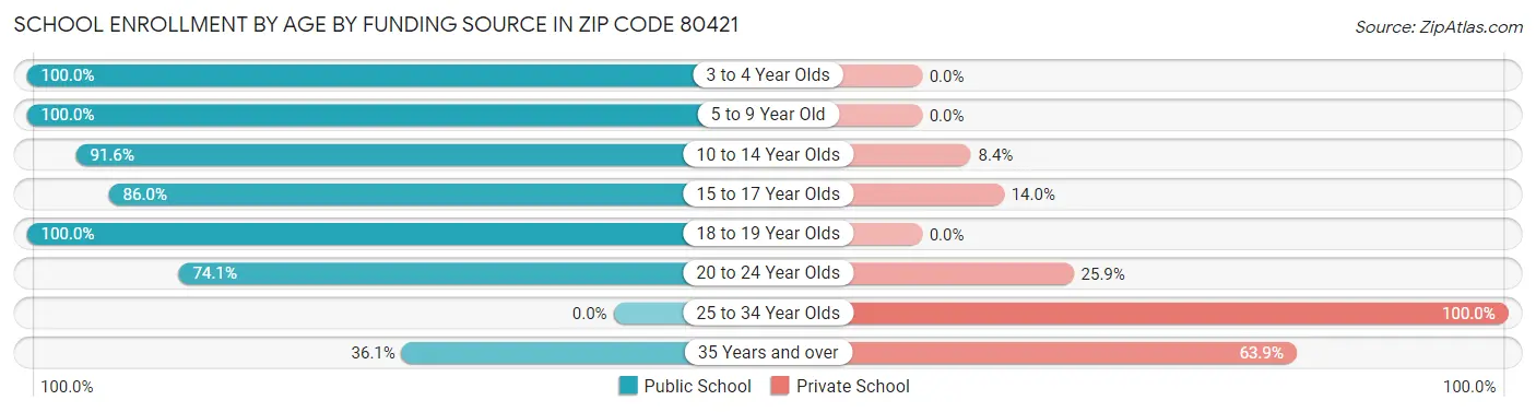 School Enrollment by Age by Funding Source in Zip Code 80421