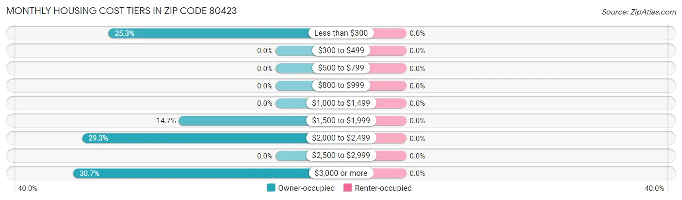 Monthly Housing Cost Tiers in Zip Code 80423