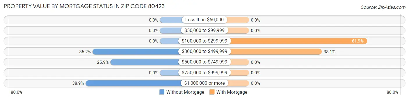 Property Value by Mortgage Status in Zip Code 80423