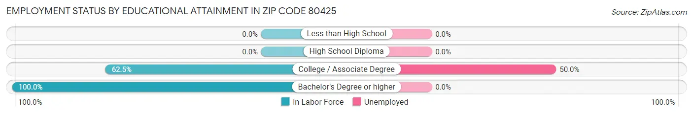 Employment Status by Educational Attainment in Zip Code 80425
