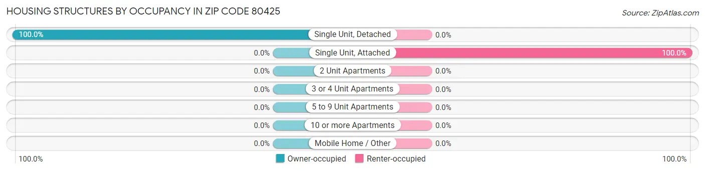 Housing Structures by Occupancy in Zip Code 80425