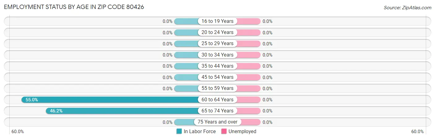 Employment Status by Age in Zip Code 80426