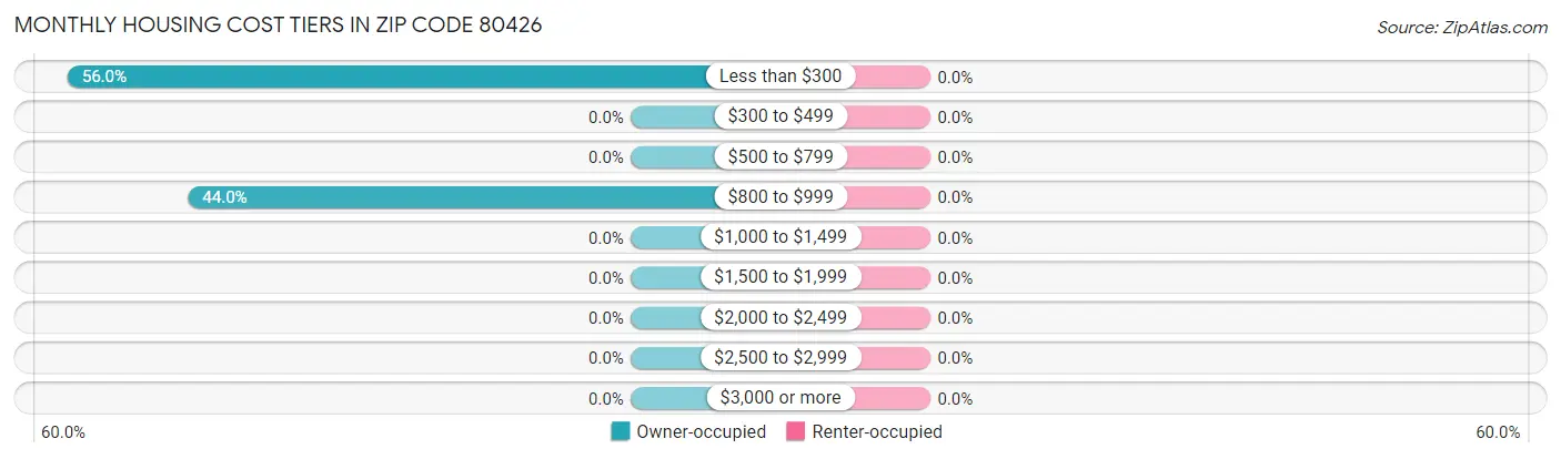 Monthly Housing Cost Tiers in Zip Code 80426