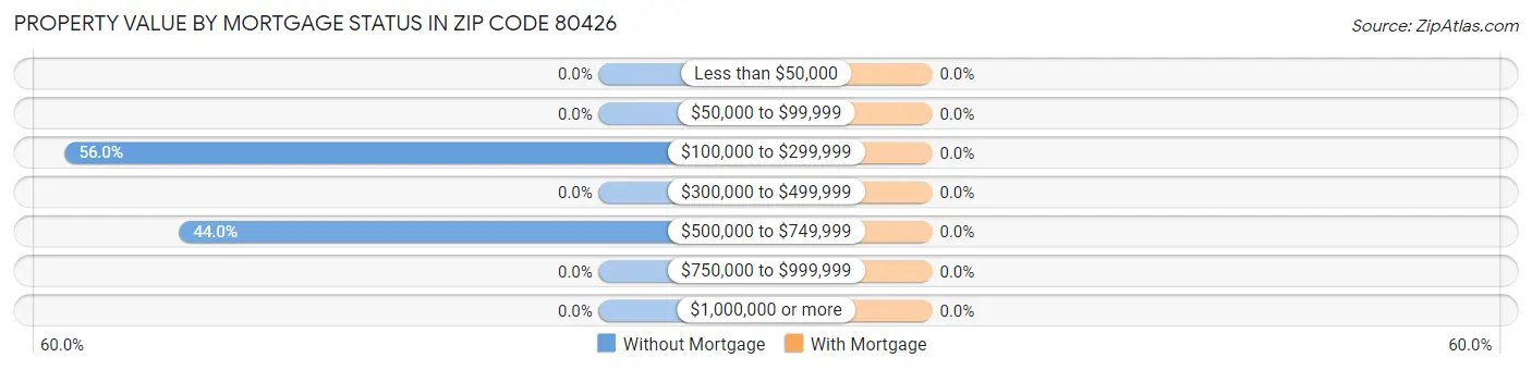 Property Value by Mortgage Status in Zip Code 80426
