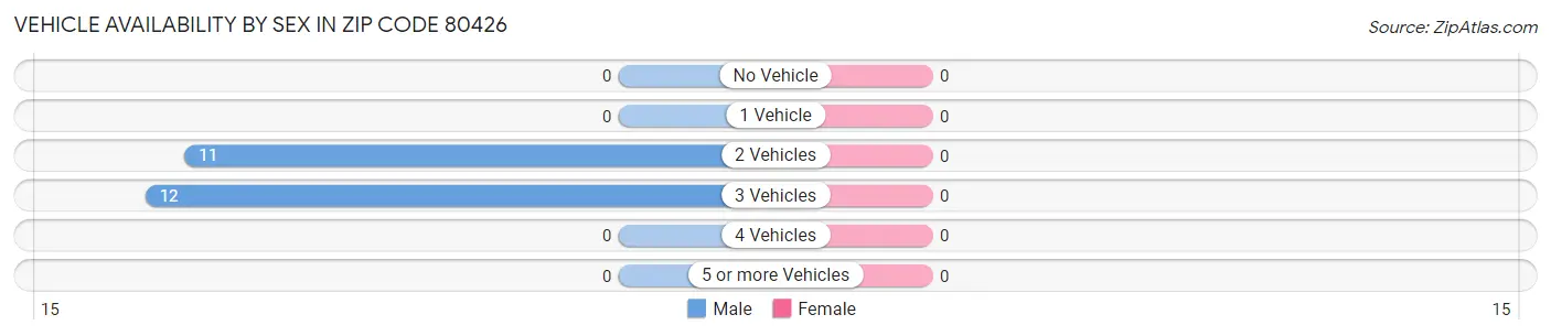 Vehicle Availability by Sex in Zip Code 80426