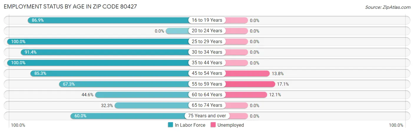 Employment Status by Age in Zip Code 80427
