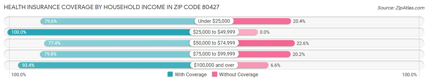 Health Insurance Coverage by Household Income in Zip Code 80427