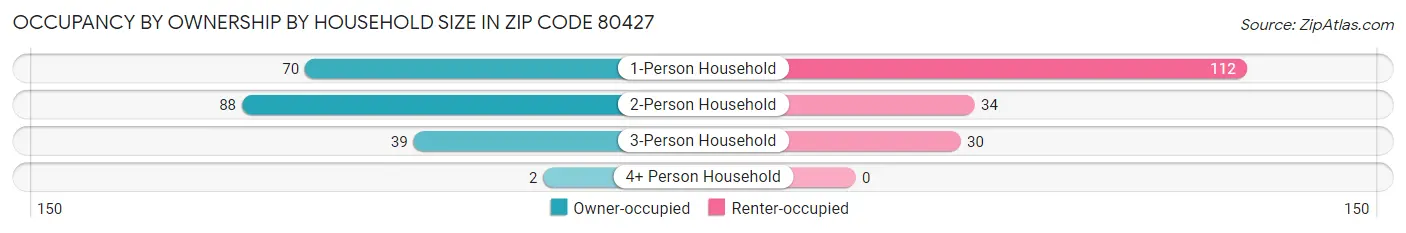 Occupancy by Ownership by Household Size in Zip Code 80427