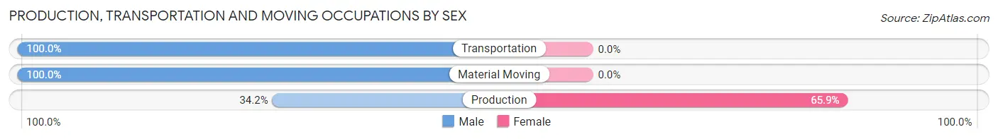 Production, Transportation and Moving Occupations by Sex in Zip Code 80427