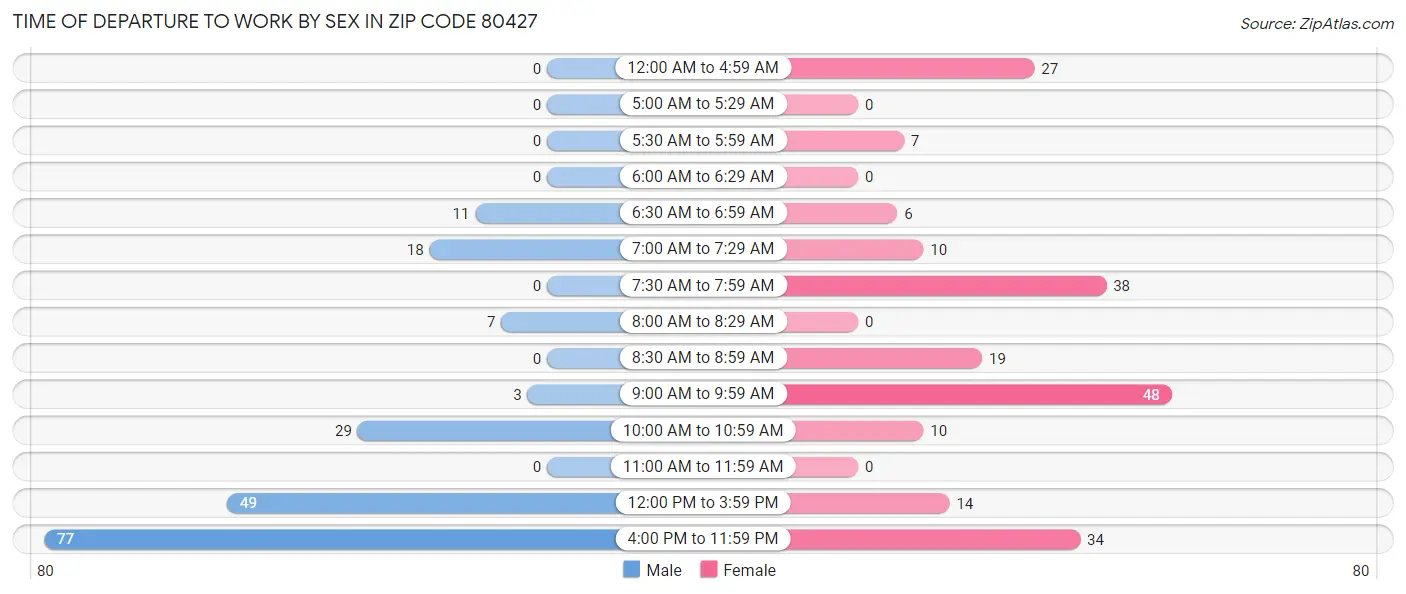 Time of Departure to Work by Sex in Zip Code 80427