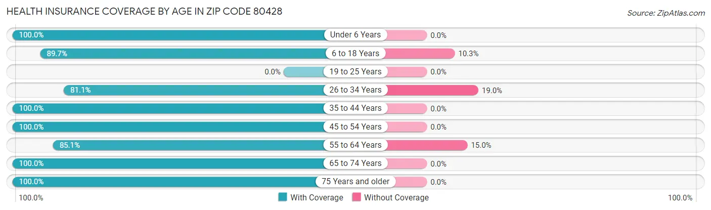Health Insurance Coverage by Age in Zip Code 80428