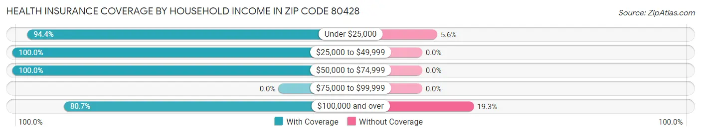 Health Insurance Coverage by Household Income in Zip Code 80428