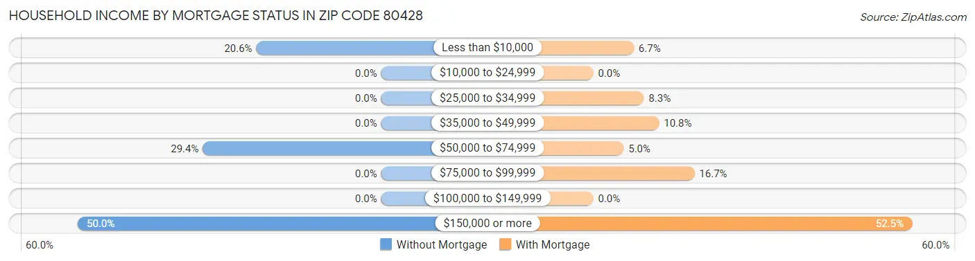 Household Income by Mortgage Status in Zip Code 80428