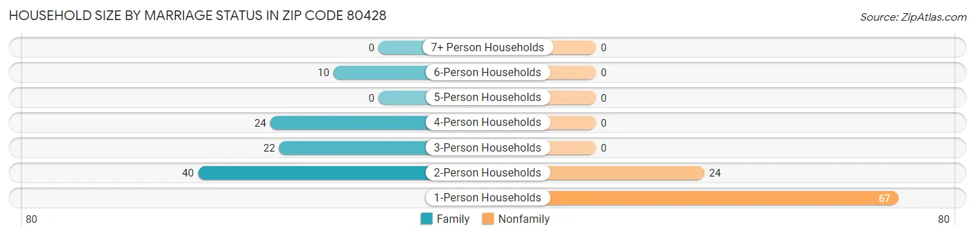 Household Size by Marriage Status in Zip Code 80428