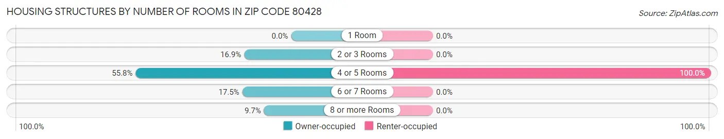 Housing Structures by Number of Rooms in Zip Code 80428