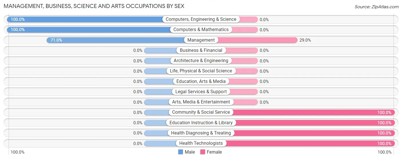 Management, Business, Science and Arts Occupations by Sex in Zip Code 80428