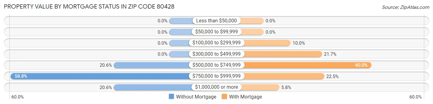 Property Value by Mortgage Status in Zip Code 80428