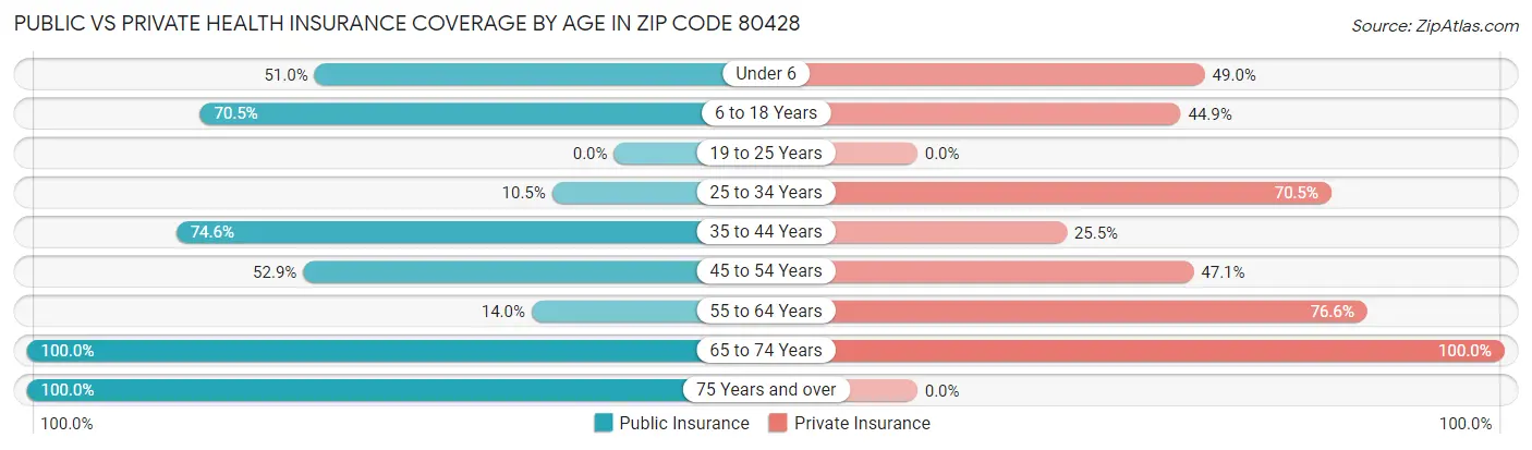 Public vs Private Health Insurance Coverage by Age in Zip Code 80428
