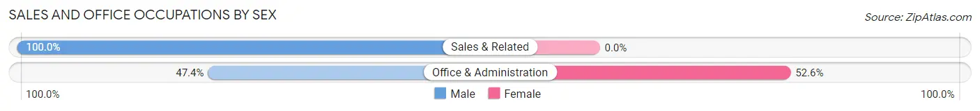 Sales and Office Occupations by Sex in Zip Code 80428