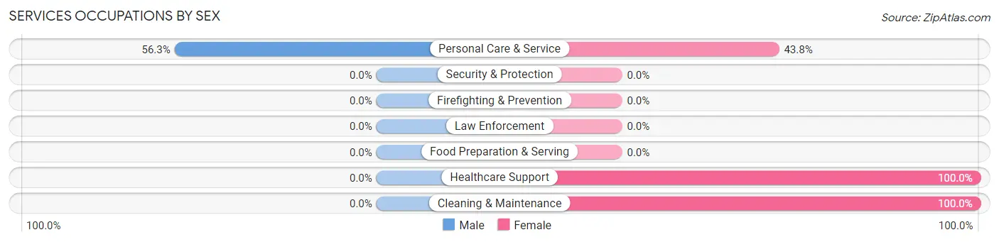Services Occupations by Sex in Zip Code 80428