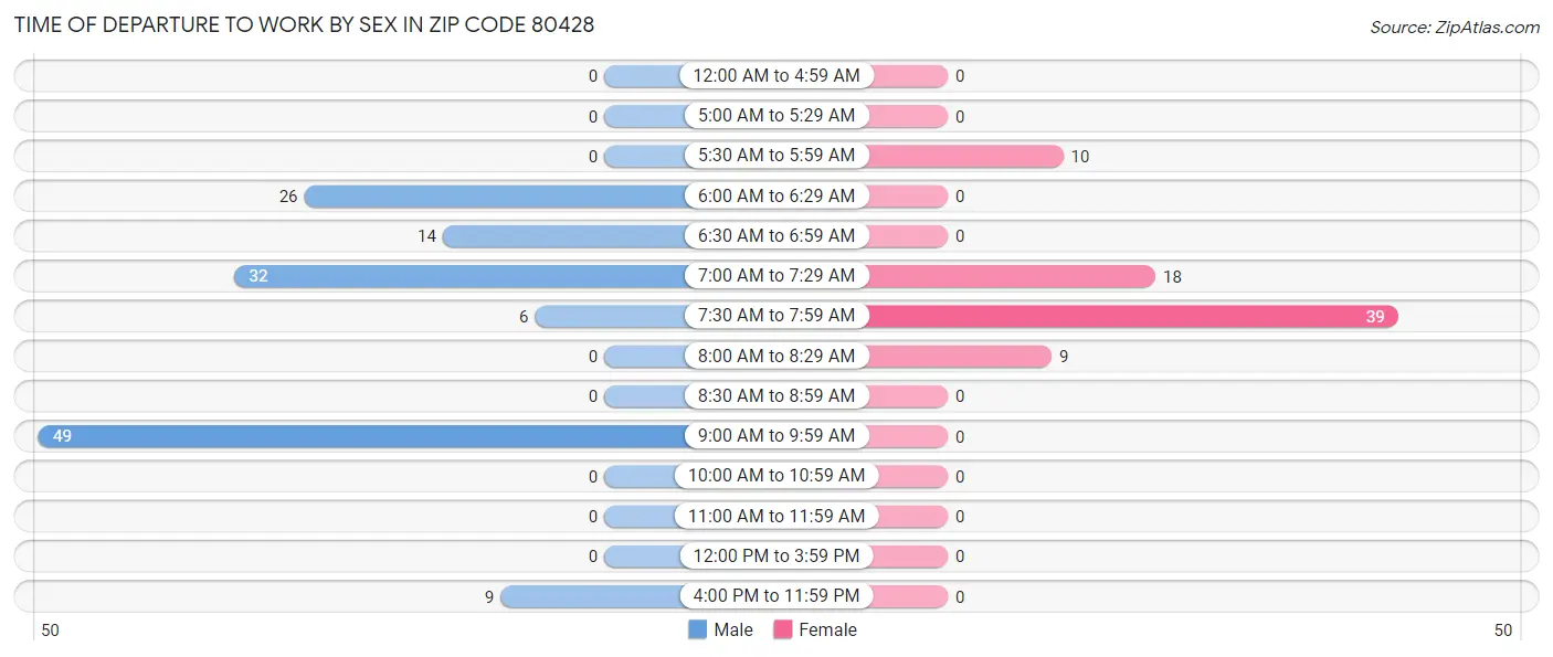 Time of Departure to Work by Sex in Zip Code 80428