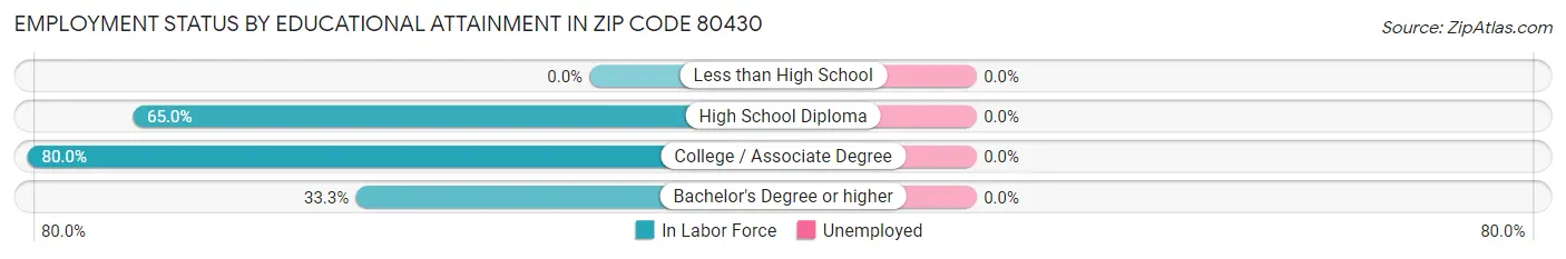 Employment Status by Educational Attainment in Zip Code 80430