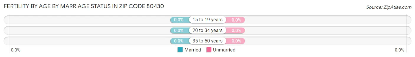 Female Fertility by Age by Marriage Status in Zip Code 80430
