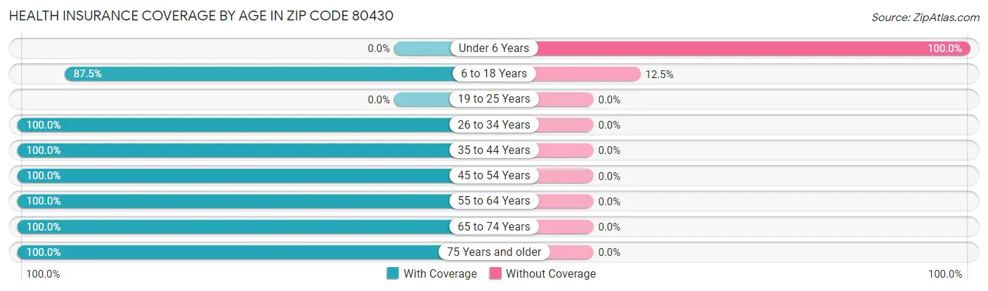 Health Insurance Coverage by Age in Zip Code 80430