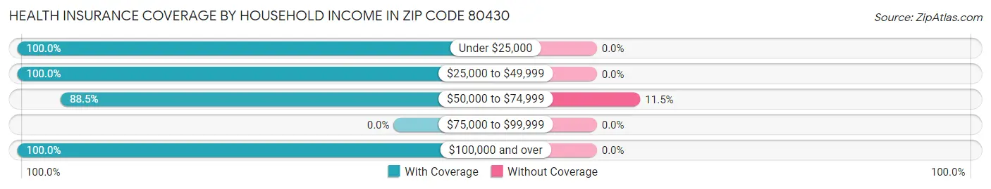 Health Insurance Coverage by Household Income in Zip Code 80430