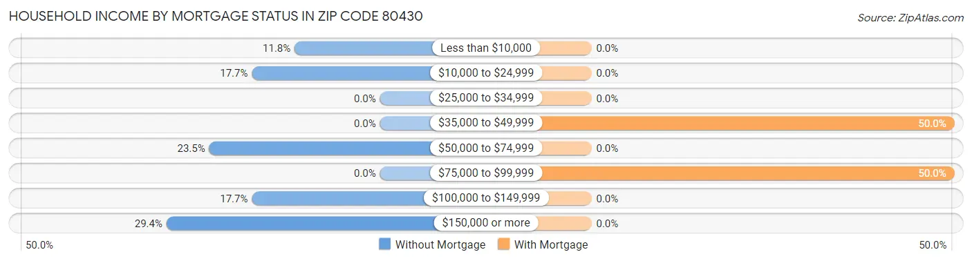 Household Income by Mortgage Status in Zip Code 80430