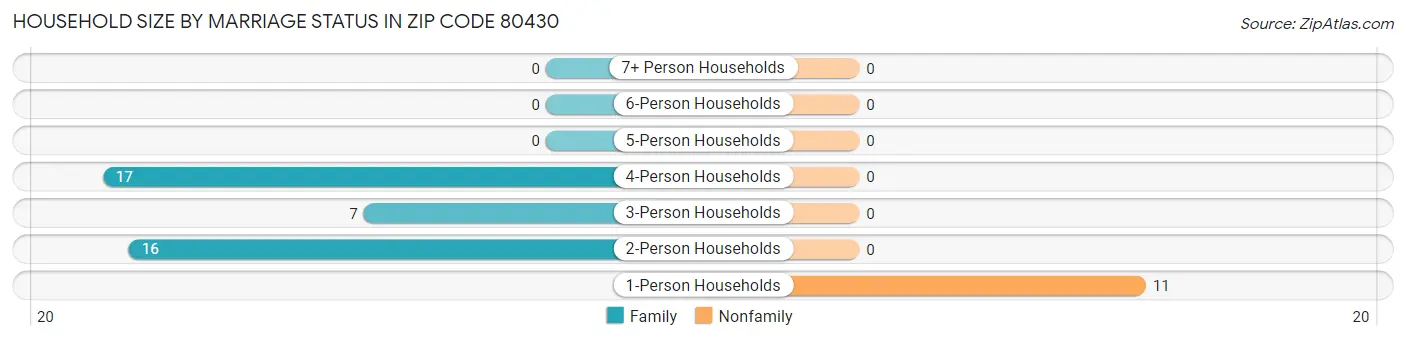 Household Size by Marriage Status in Zip Code 80430