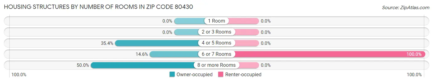 Housing Structures by Number of Rooms in Zip Code 80430