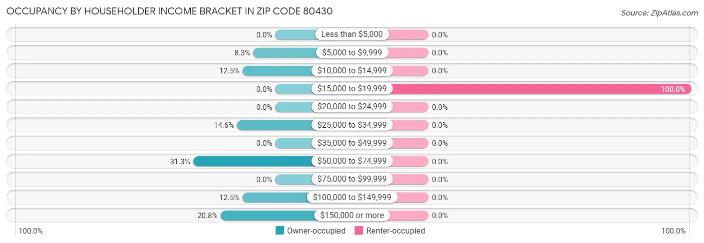 Occupancy by Householder Income Bracket in Zip Code 80430