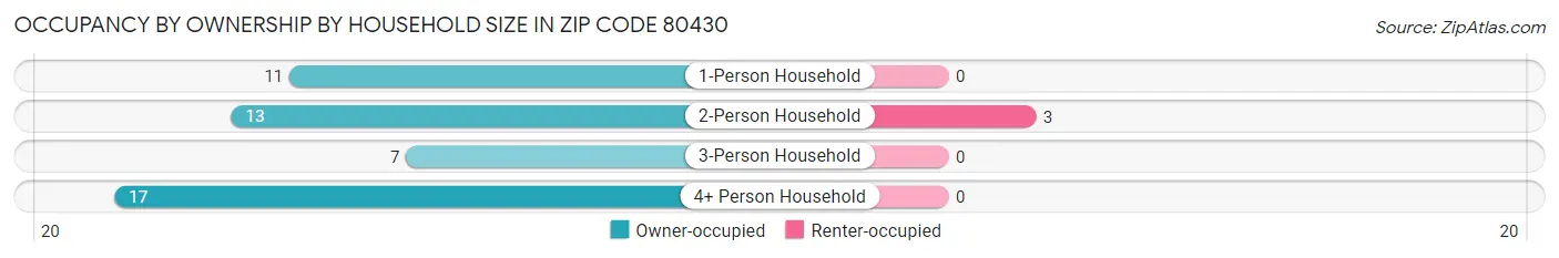 Occupancy by Ownership by Household Size in Zip Code 80430