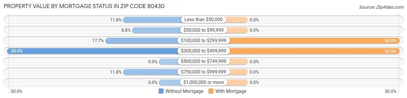Property Value by Mortgage Status in Zip Code 80430