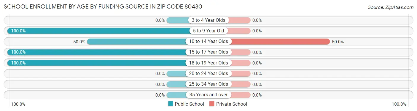 School Enrollment by Age by Funding Source in Zip Code 80430