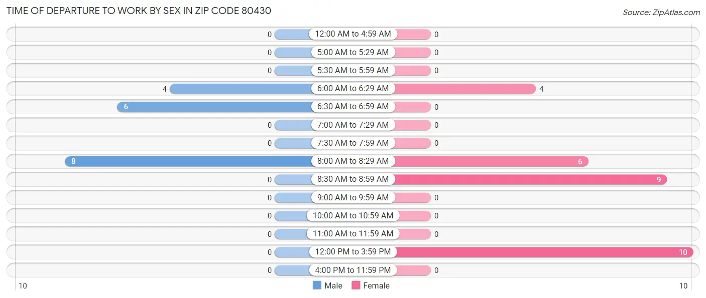 Time of Departure to Work by Sex in Zip Code 80430