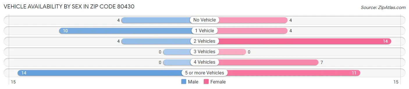 Vehicle Availability by Sex in Zip Code 80430