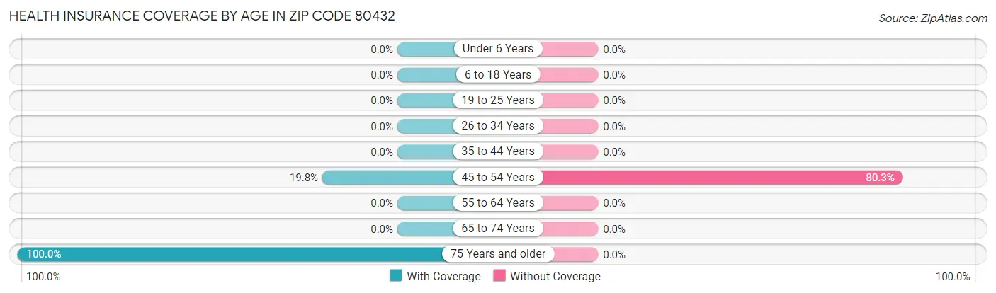 Health Insurance Coverage by Age in Zip Code 80432